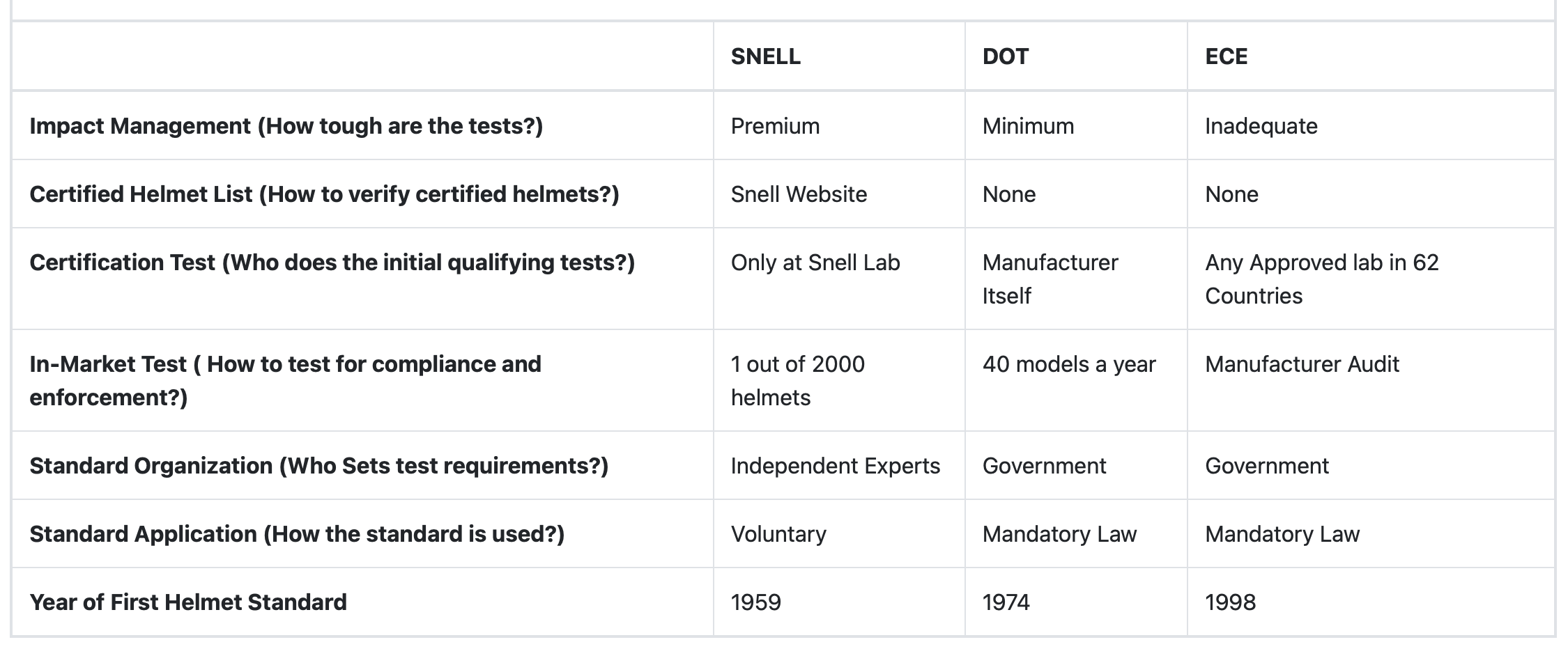 SNELL Certification Comparison